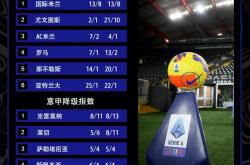 意甲国际比赛日走向成谜；浙江稠州豪取连胜；球迷炸锅；阵容厚度经受考验的简单介绍安博体育中国